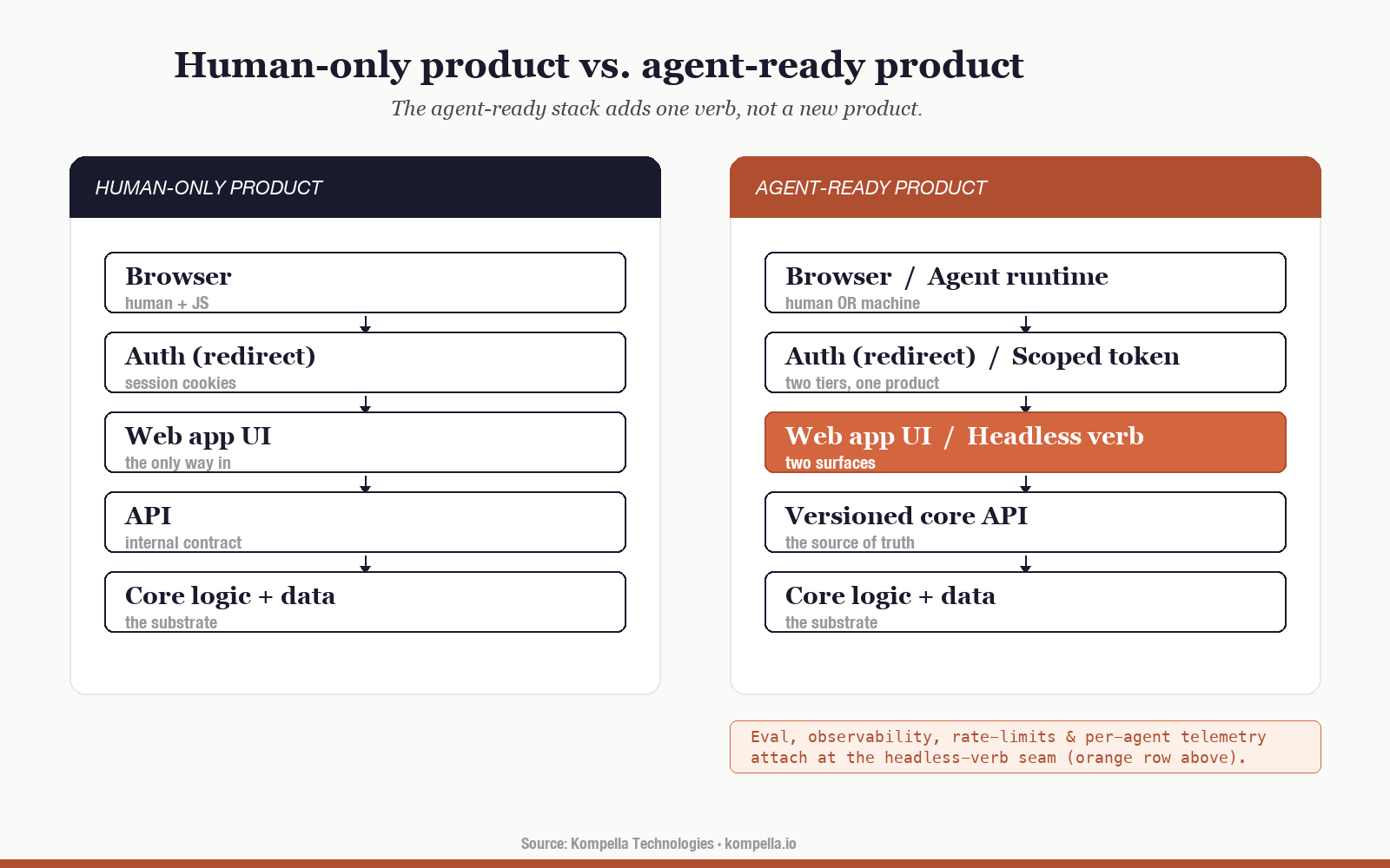 The agent-ready stack adds one verb, not a new product.