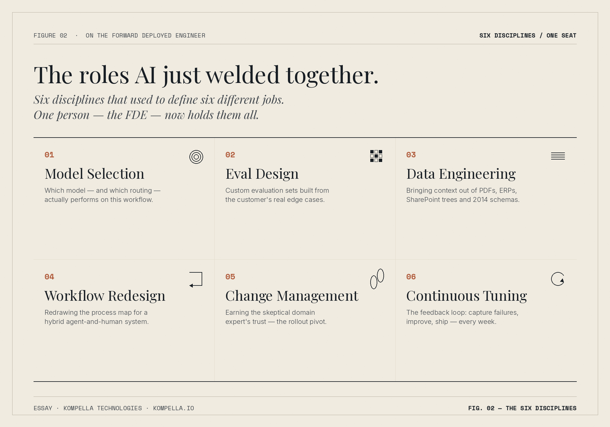 Six disciplines collapsed into one role — the FDE