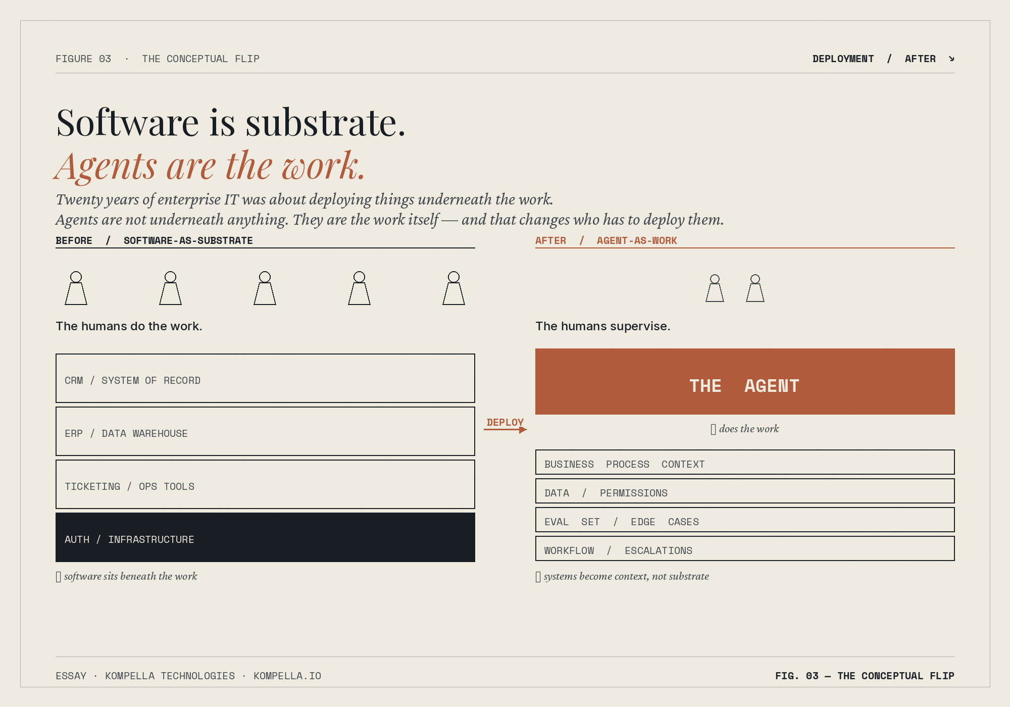 Software is substrate. Agents are the work.