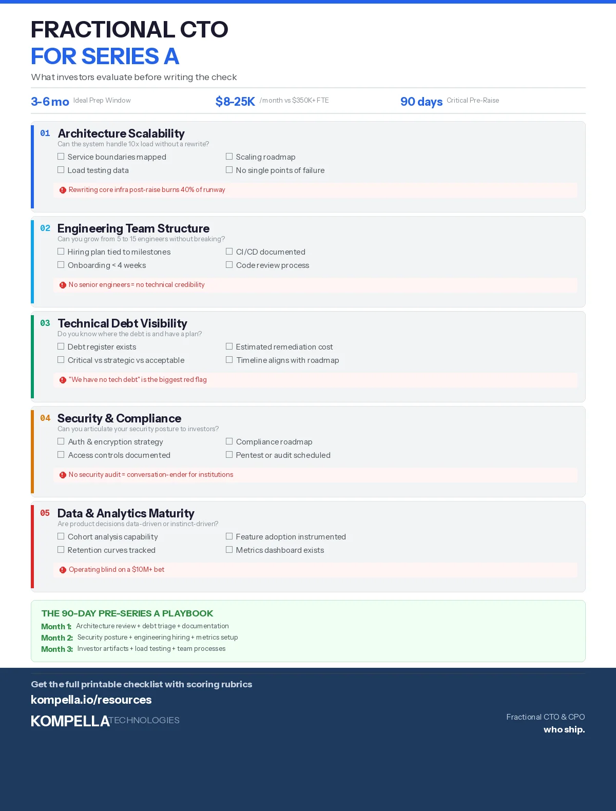 Fractional CTO preparing a startup for Series A fundraising with technical architecture and investor documentation